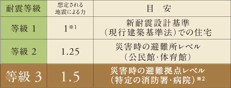 耐震等級3